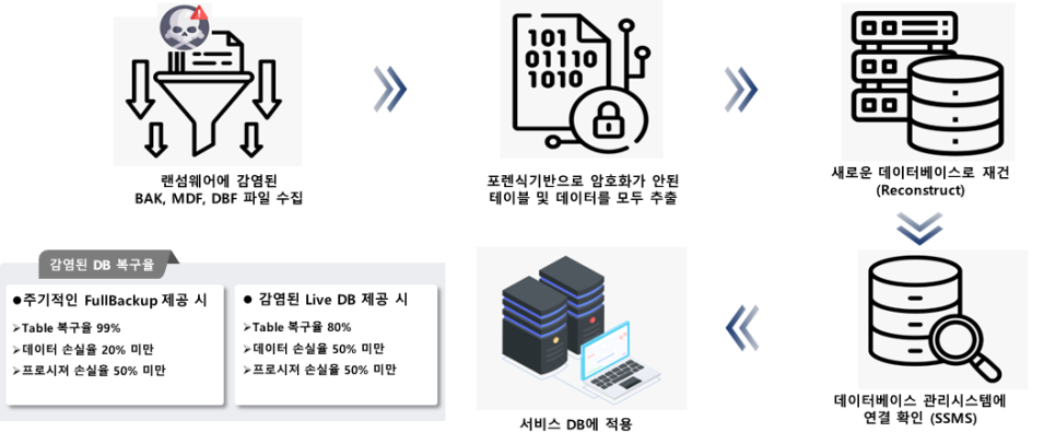 ERP MSSQL DB 랜섬웨어 복구 성공사례 (백업까지 감염) 복구 자료 8