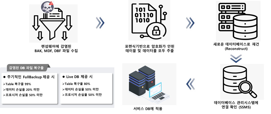 국내 1위 D사 ERP서버 랜섬웨어 복구 성공사례 : 복구율 최대 92% 복구 자료 4